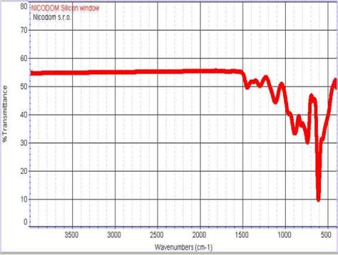 Ftir instruments do not require slits (in the traditional sense) to achieve resolution. Silicon windows for transmission FTIR spectroscopy