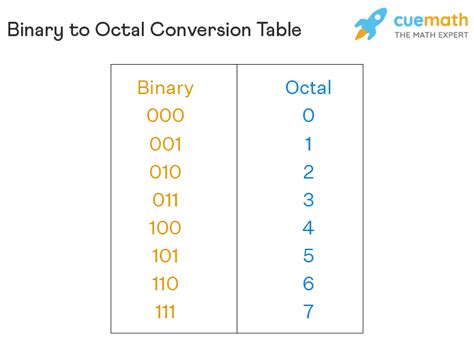 Binary Into Octal And Octal Into Binary Conversion The Easiest My XXX Hot Girl