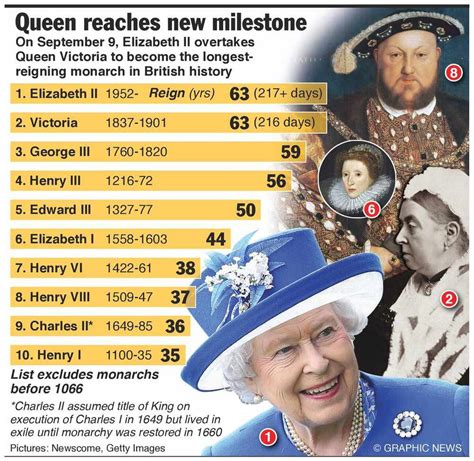 Queen Elizabeth Ii Officially Longest Reigning British Monarch Express And Star