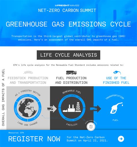 Daily Infographic Greenhouse Gas Emissions Cycle Freightwaves
