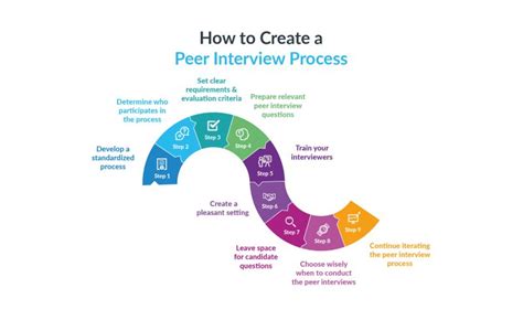 Hywfi Leng On Linkedin The Peer Interview A Practical Guide For Hr Aihr