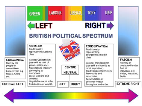 The perspective of left vs. right is an imprecise, broad, dialectical interpretation of a set of factors or. Political Spectrum Diagram | Teaching Resources