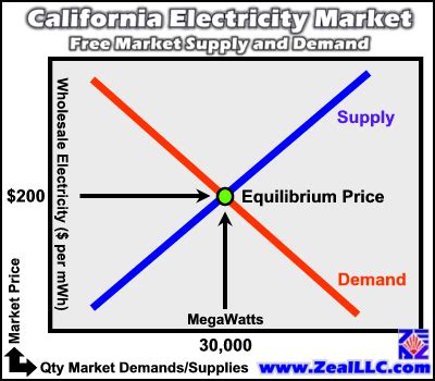 Market mechanism principles 1.2 demand 1.3 supply1.4 market equilibrium1.5 change in ss & dd1.6 ss/dd analysis example. California Electricity Economics 101