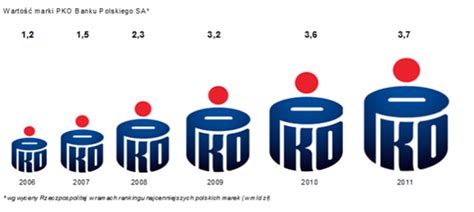 Looking for the definition of pko? PKO BP Raport Roczny 2011 - Budowanie wizerunku Grupy ...