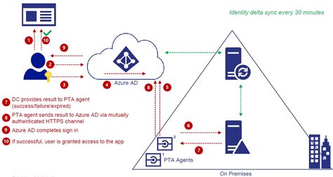Systems Inside Simplifying ADConnect Auth Sync On Premises Azure AD