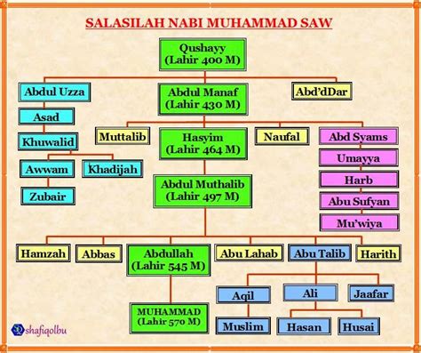Silsilah Keturunan Keluarga Nabi Muhammad Saw Silsilah Nasab Keluarga