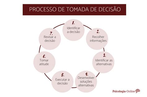 As etapas do processo de tomada de decisão exemplos e riscos Processo de tomada de decisão