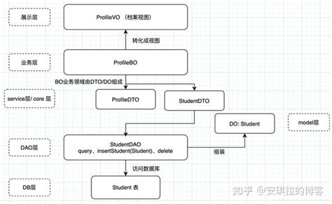 Do、dto、bo、vo、pojo的详解与区别do Bo的区别 Csdn博客