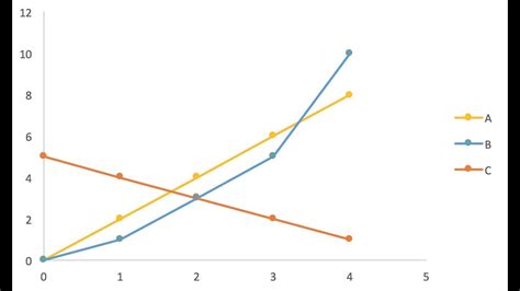 5° Représentation Graphique Youtube