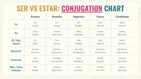 Ser Y Estar Conjugation Chart