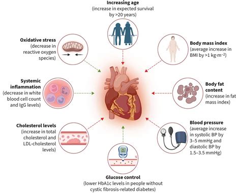 Traditional And Emerging Sex Specific Risk Factors For 43 Off