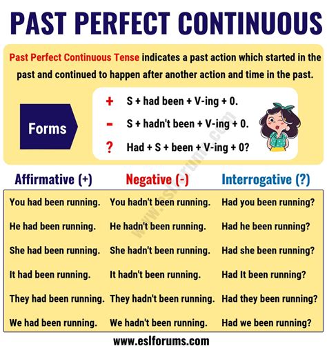 Past Perfect Continuous Tense Usage And Useful Examples ESL Forums English Grammar Past