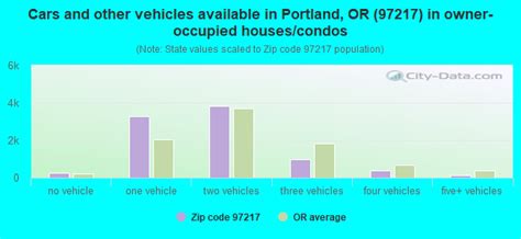 97217 Zip Code Portland Oregon Profile Homes Apartments Schools