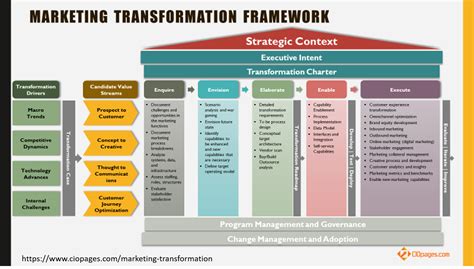 Marketing Transformation Framework Ciopages