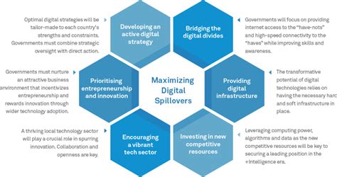 Digital Spillover | Digital transformation, Digital, Digital strategy