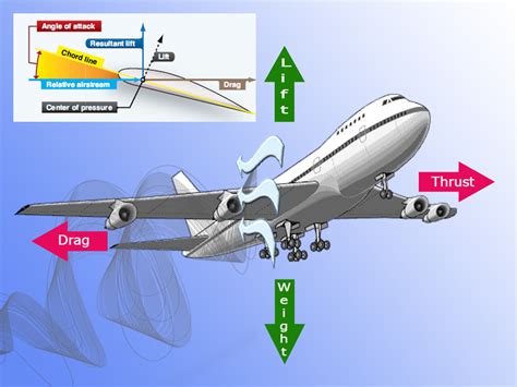 Aircraft Systems Aerodynamics Aircraft Assembly And Rigging