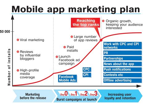 Marketing Your New Mobile App Smart Insights