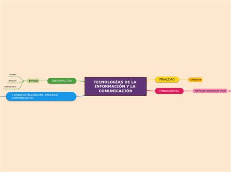 TecnologÍas De La InformaciÓn Y La Comunic Mind Map