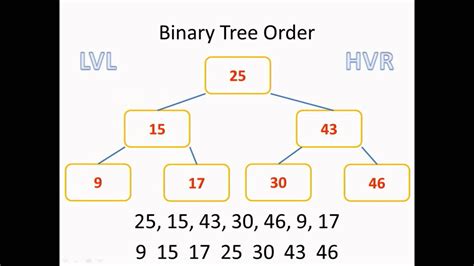 We did not find results for: A2 - Binary Trees ALPHABETICAL SORT - YouTube