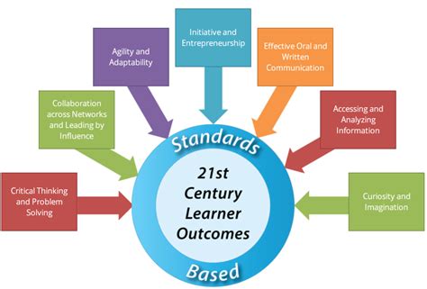 21st Century Skills Learner Outcomes
