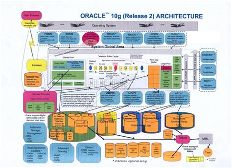 Oracle Dba Quick Notes Learn With Raj Oracle 10g Database