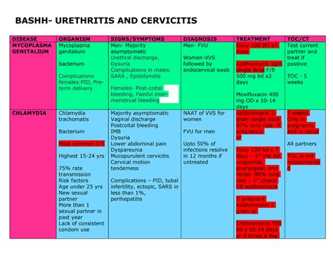 Bashh Short Note Bashh Urethritis And Cervicitis Disease Organism