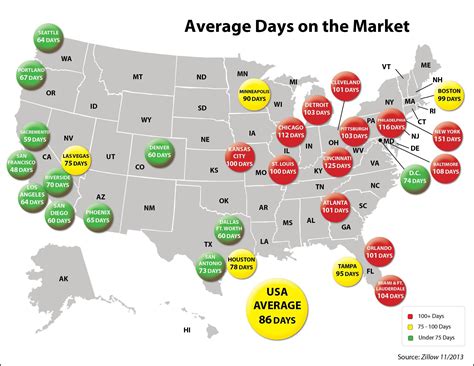 Per Zillow here is a great map showing average days across the Country