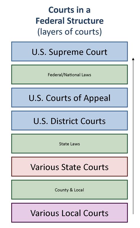 U S Courts Structure And Procedure United States Government