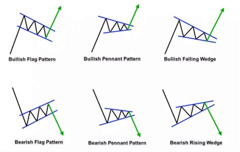 Technical Classroom How To Read Basic Chart Patterns Reverasite