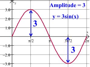 How high the graph of f. Important Components - Created By: Daniela Rodriguez, E ...
