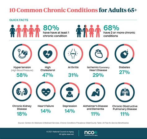 The Top Most Common Chronic Diseases For Older Adults