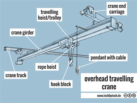 Inch Technical English Overhead Travelling Crane