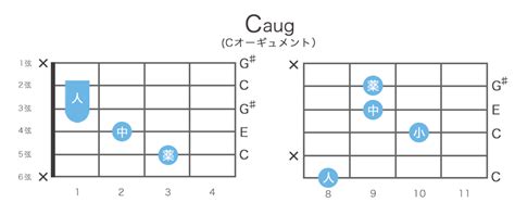 caugコード cオーギュメント の押さえ方20通り・指板図・構成音 ギターコード辞典 by ギタコン