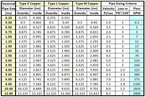 Pipe Sizing Charts Tables Vlrengbr