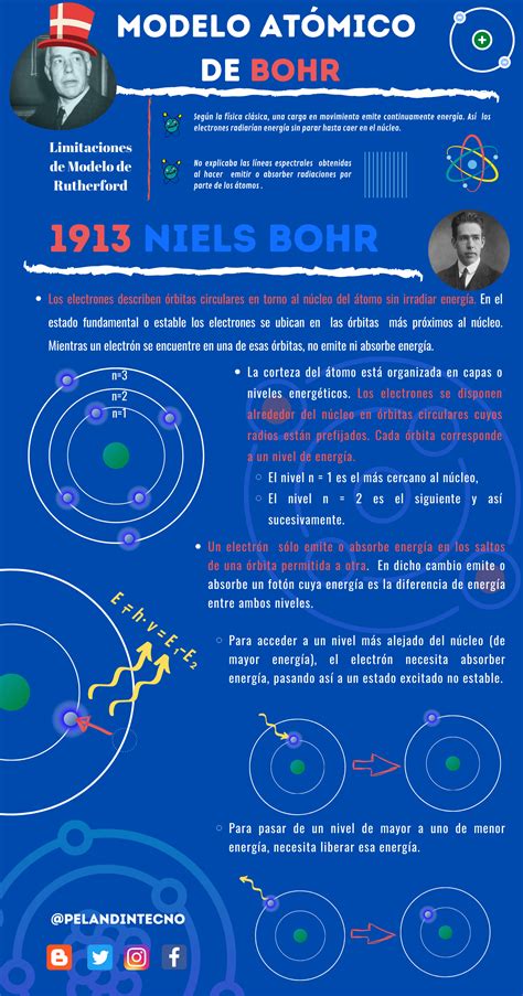 Modelo Atómico De Bohr Infografía