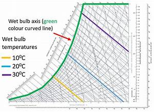 Read Dry Bulb Bulb Temperature On Psychrometric Chart