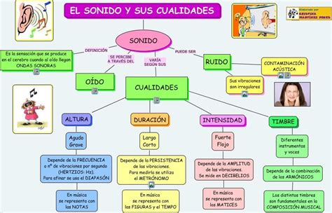 Música En El Saz El Sonido Y Sus Cualidades