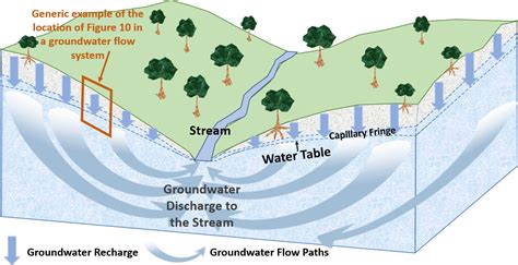 42 The Deeper View Groundwater In Our Water Cycle