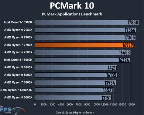 AMD Ryzen X CPU Review Page Of