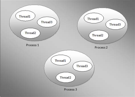 Differences Between Program Vs Process Vs Threads