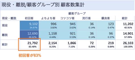 ecサイトの平均的なリピート率は30 ？計算方法や改善施策も解説 中小企業のデータ分析・活用支援ならkuroco