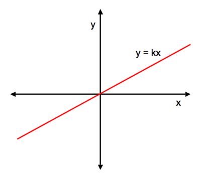 Linearly Proportional Cas Cms