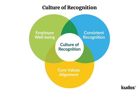 How To Build A Culture Of Recognition Kudos