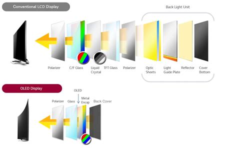 Oled Technology And Solution Information Display Business Lg Global