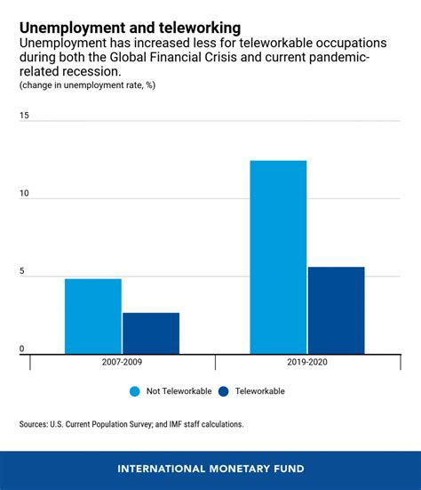 Unemployment In Todays Recession Compared To The Global Financial Crisis