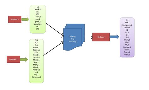 How Combiner Works In Hadoop Mapreduce Protechskills