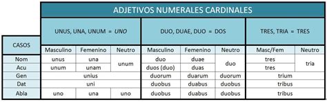 Adjetivos Numerales Cardinales Lenguas Clásicas