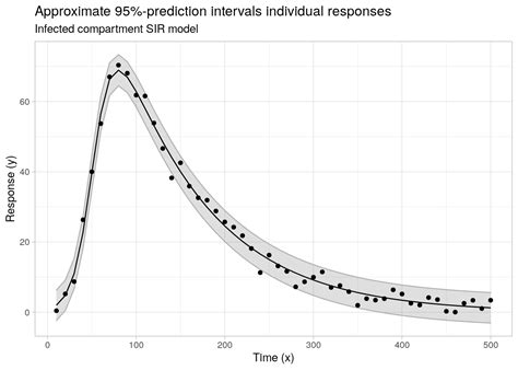 asymptotic confidence intervals for nls regression in r r bloggers