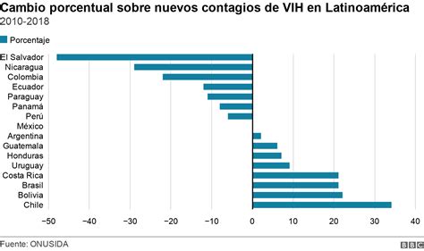 Los Países De América Latina Con Mayor Aumento De Vihsida El Clarinete
