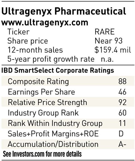 Rare Stock Rolling As Ultragenyx Drug Therapies Win Ultrarare